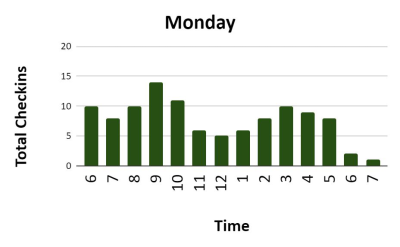 Monday is the busiest day at Saratoga Health and Wellness