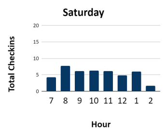 Weekends are steady but very manageable with light usage