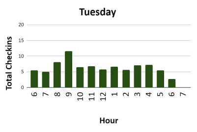 Tuesdays and Thursdays are quieter generally at our gym