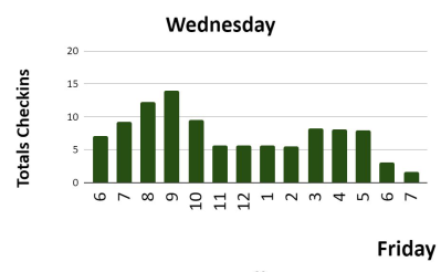 Wednesdays are the 2nd busiest day for crowds at Saratoga Health and Wellness